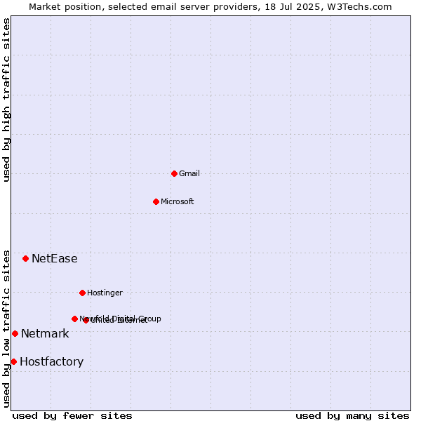Market position of NetEase vs. Netmark vs. Hostfactory