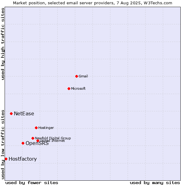 Market position of OpenSRS vs. NetEase vs. Hostfactory