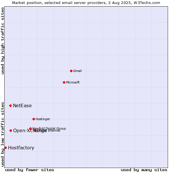 Market position of Open-Xchange vs. NetEase vs. Hostfactory