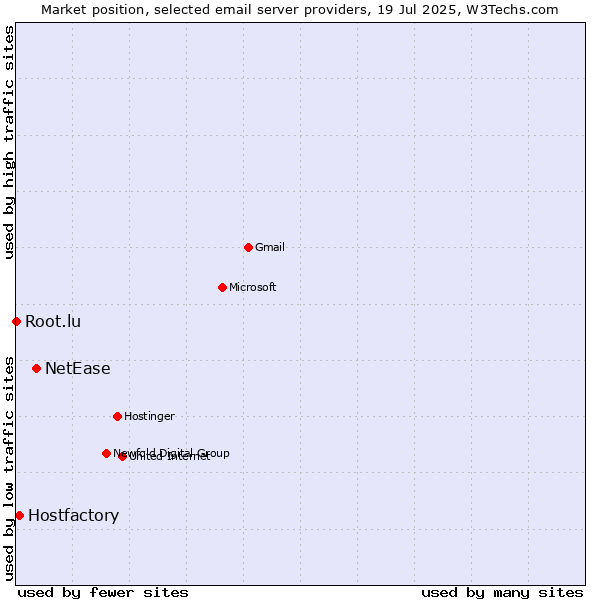 Market position of NetEase vs. Hostfactory vs. Root.lu