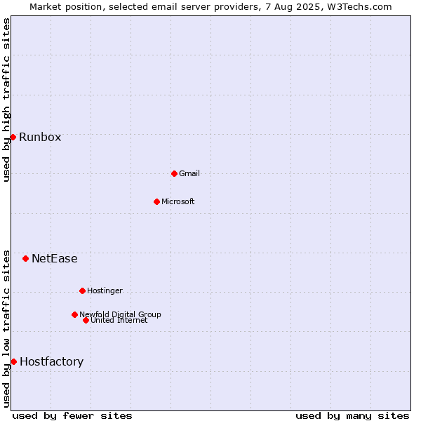 Market position of NetEase vs. Hostfactory vs. Runbox