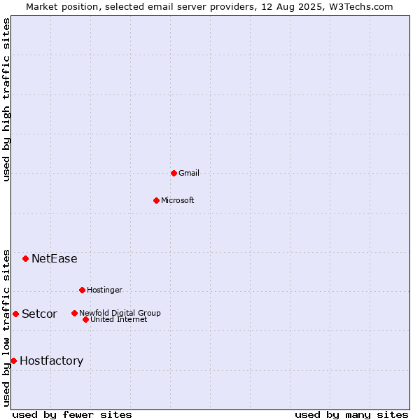 Market position of NetEase vs. Setcor vs. Hostfactory