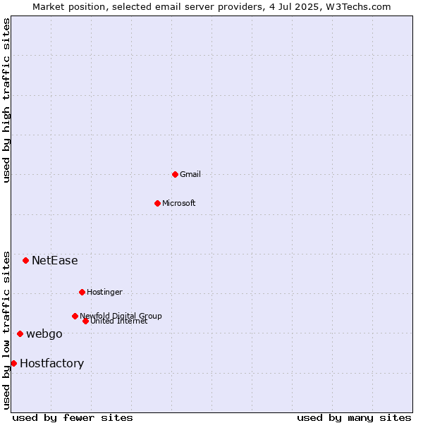 Market position of NetEase vs. webgo vs. Hostfactory