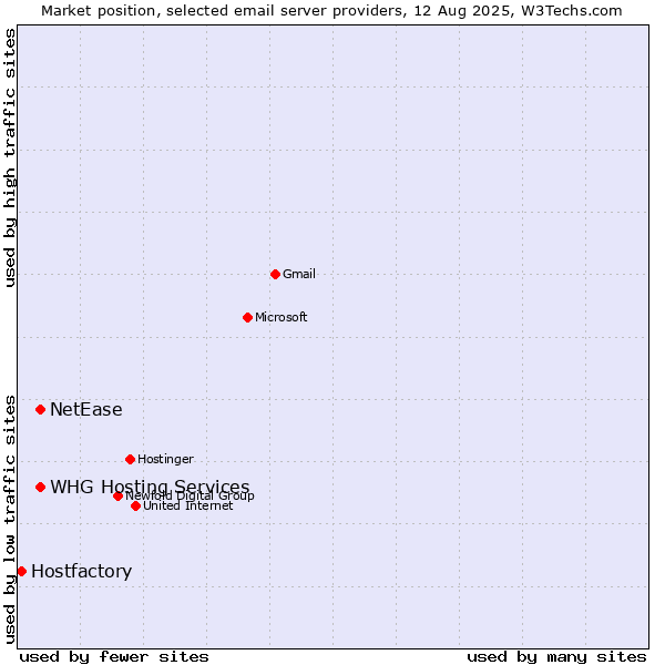 Market position of NetEase vs. WHG Hosting Services vs. Hostfactory