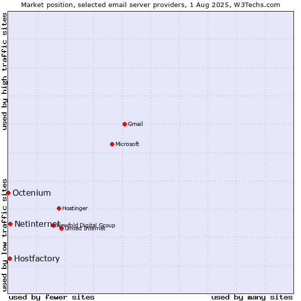 Market position of Netinternet vs. Hostfactory vs. Octenium