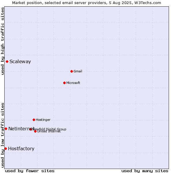 Market position of Scaleway vs. Netinternet vs. Hostfactory
