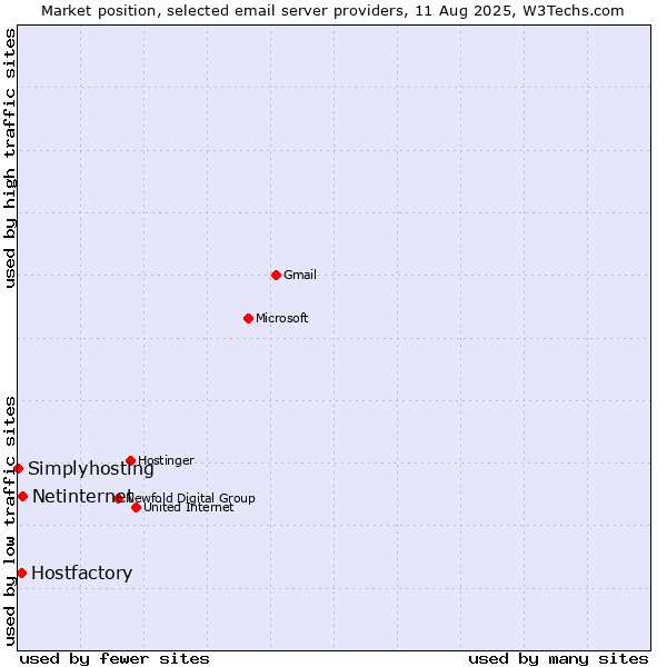 Market position of Netinternet vs. Hostfactory vs. Simplyhosting