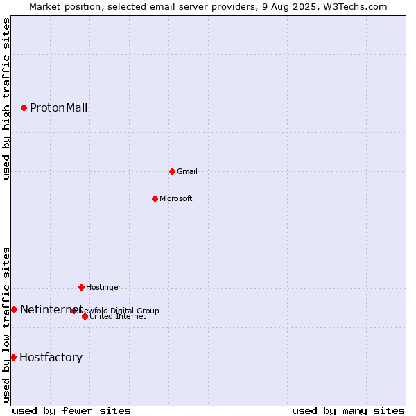 Market position of ProtonMail vs. Netinternet vs. Hostfactory