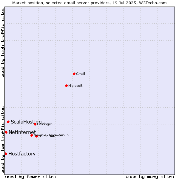 Market position of ScalaHosting vs. Netinternet vs. Hostfactory