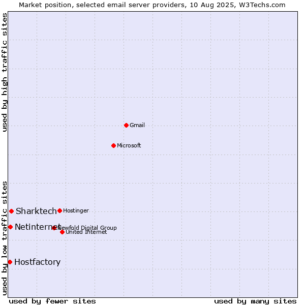 Market position of Sharktech vs. Netinternet vs. Hostfactory