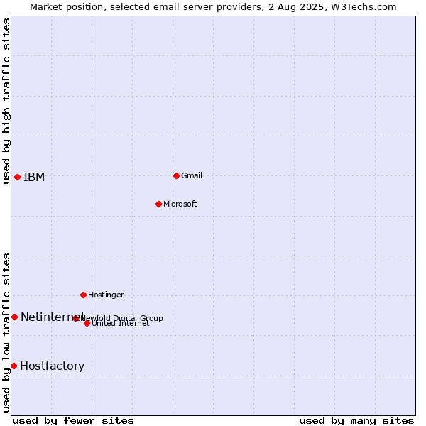 Market position of IBM vs. Netinternet vs. Hostfactory