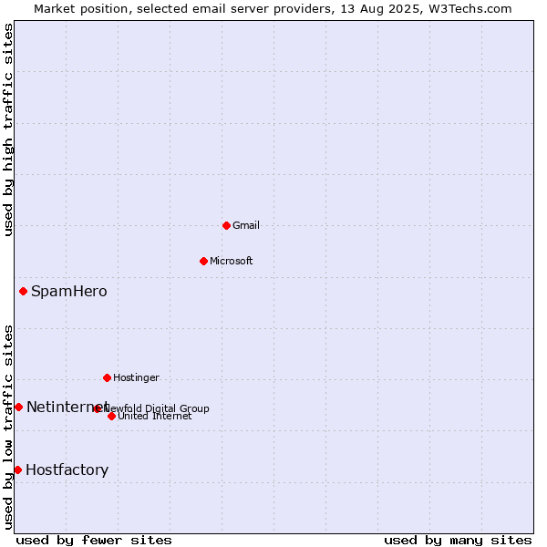 Market position of SpamHero vs. Netinternet vs. Hostfactory