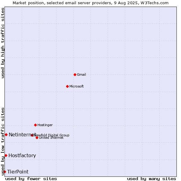 Market position of Netinternet vs. Hostfactory vs. TierPoint