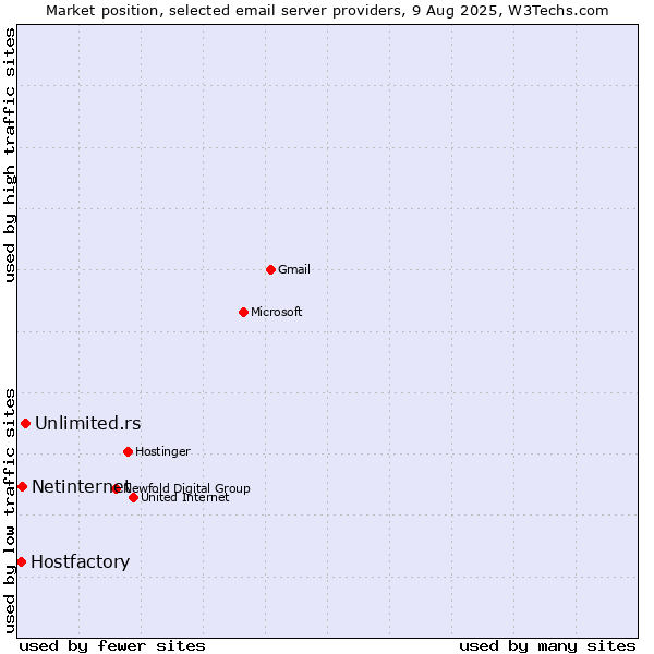 Market position of Unlimited.rs vs. Netinternet vs. Hostfactory