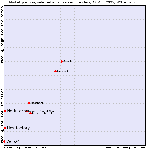 Market position of Netinternet vs. Hostfactory vs. Web24