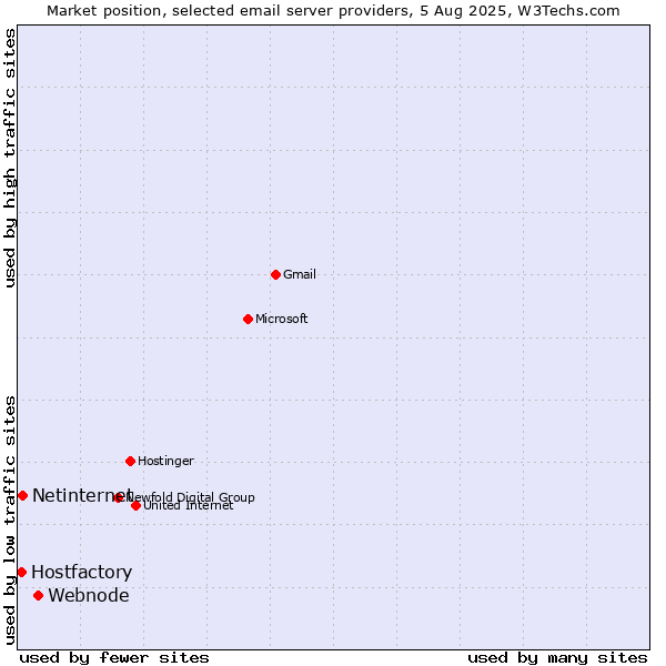 Market position of Webnode vs. Netinternet vs. Hostfactory
