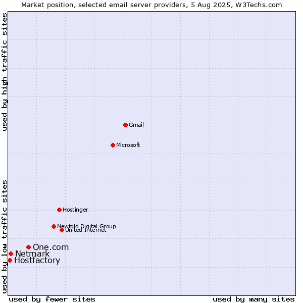 Market position of One.com vs. Netmark vs. Hostfactory