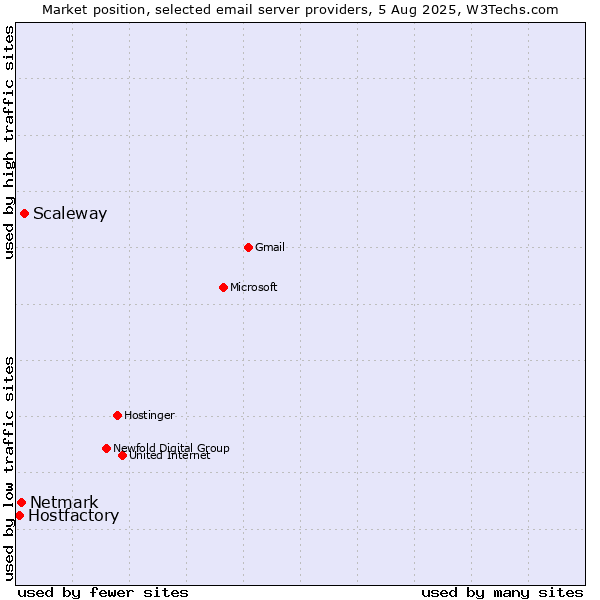 Market position of Scaleway vs. Netmark vs. Hostfactory