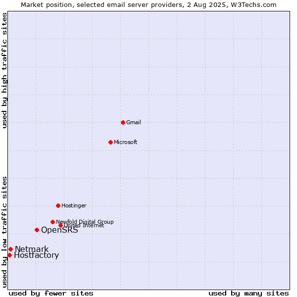 Market position of OpenSRS vs. Netmark vs. Hostfactory