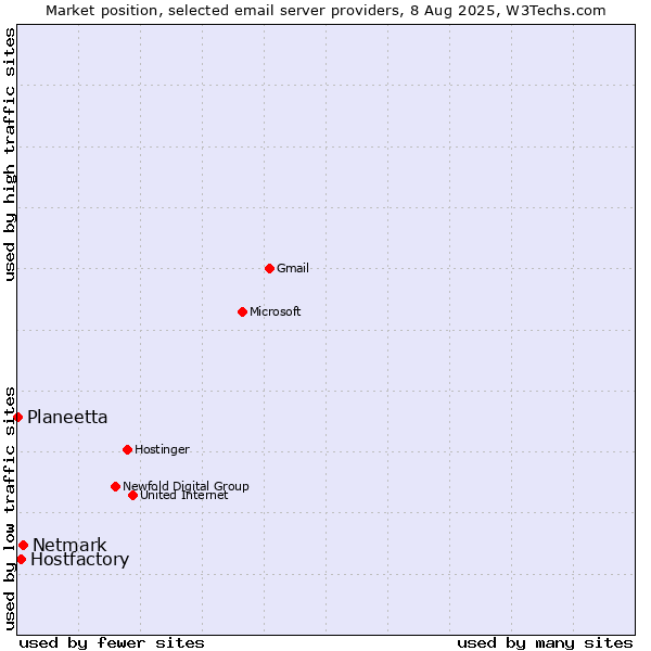 Market position of Netmark vs. Hostfactory vs. Planeetta
