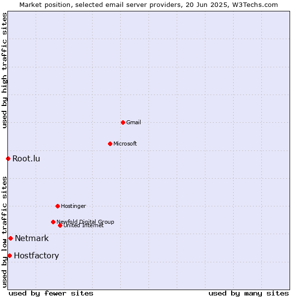 Market position of Netmark vs. Hostfactory vs. Root.lu
