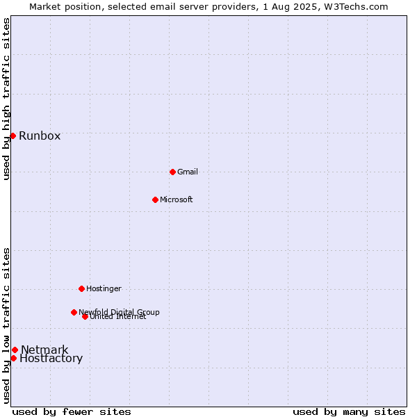 Market position of Netmark vs. Hostfactory vs. Runbox
