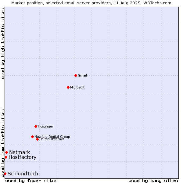 Market position of Netmark vs. Hostfactory vs. SchlundTech