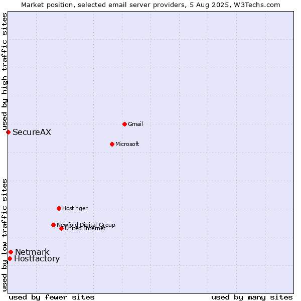 Market position of Netmark vs. Hostfactory vs. SecureAX