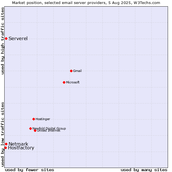 Market position of Serverel vs. Netmark vs. Hostfactory