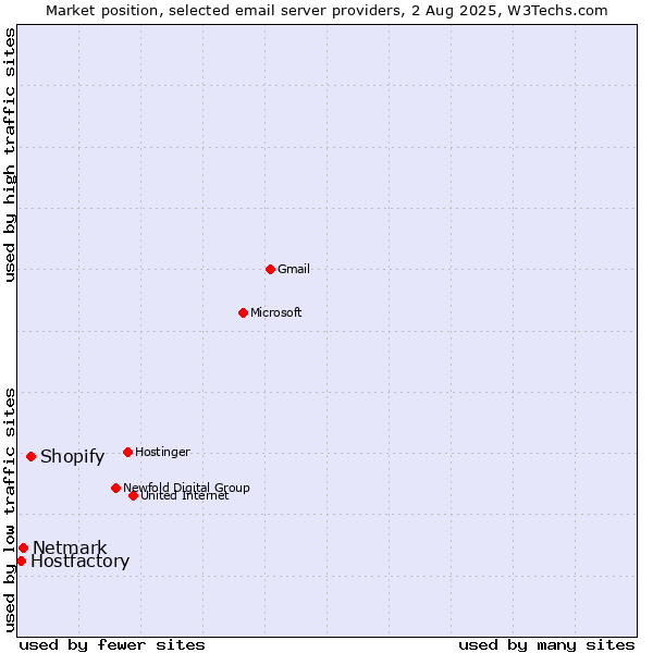 Market position of Shopify vs. Netmark vs. Hostfactory