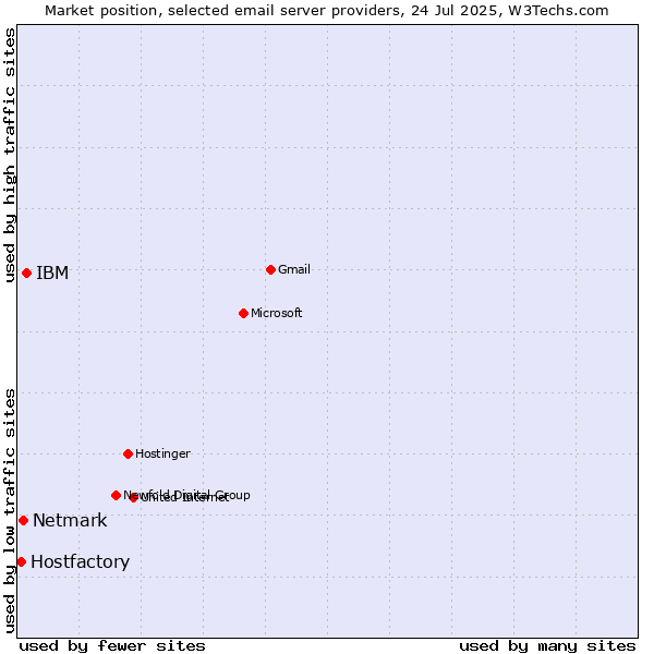 Market position of IBM vs. Netmark vs. Hostfactory