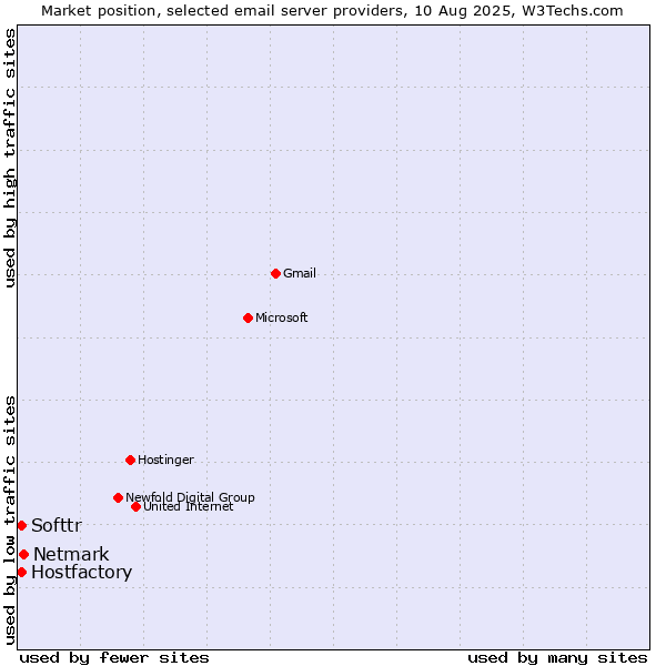 Market position of Netmark vs. Softtr vs. Hostfactory