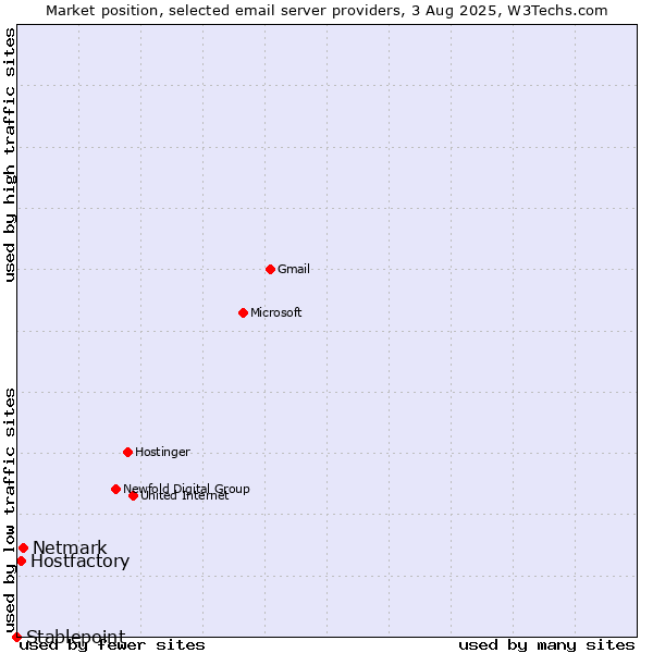 Market position of Netmark vs. Hostfactory vs. Stablepoint