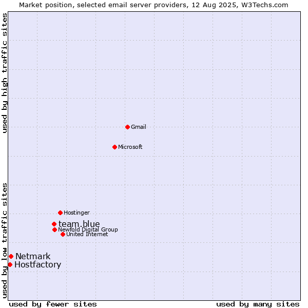 Market position of team.blue vs. Netmark vs. Hostfactory