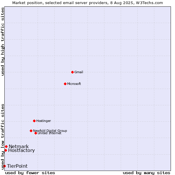 Market position of Netmark vs. Hostfactory vs. TierPoint