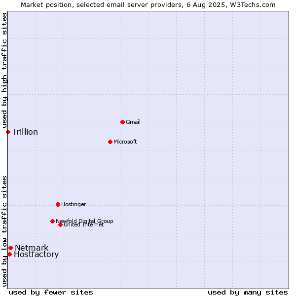 Market position of Netmark vs. Hostfactory vs. Trillion