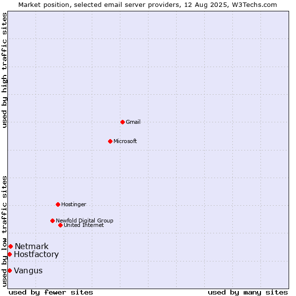 Market position of Netmark vs. Vangus vs. Hostfactory