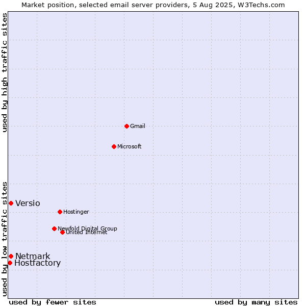 Market position of Netmark vs. Versio vs. Hostfactory