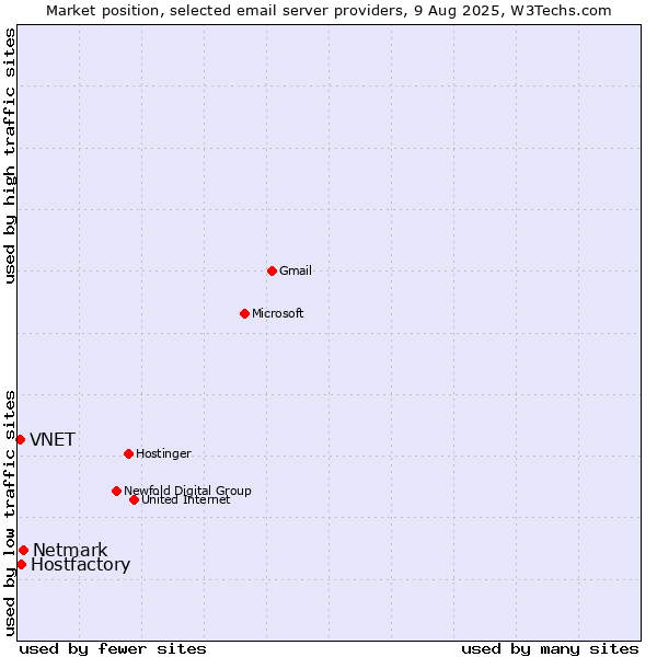 Market position of Netmark vs. Hostfactory vs. VNET