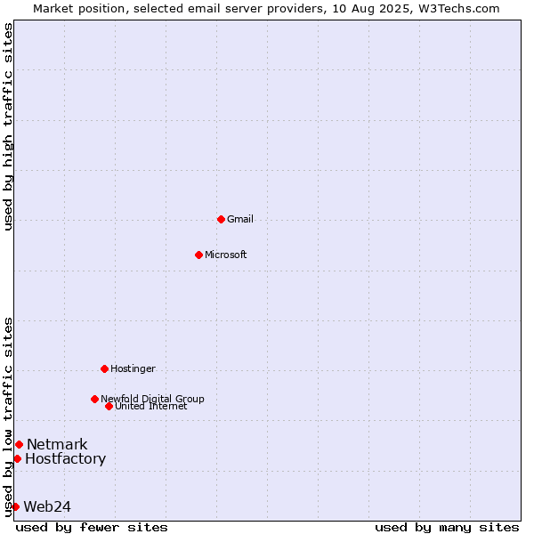 Market position of Netmark vs. Hostfactory vs. Web24