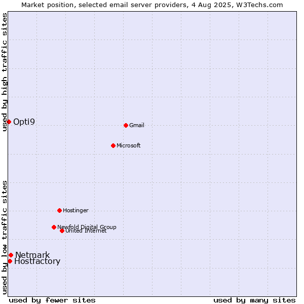 Market position of Netmark vs. Hostfactory vs. Opti9