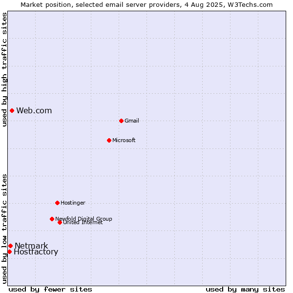 Market position of Web.com vs. Netmark vs. Hostfactory