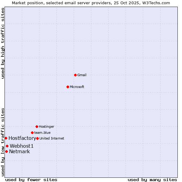 Market position of Webhost1 vs. Netmark vs. Hostfactory