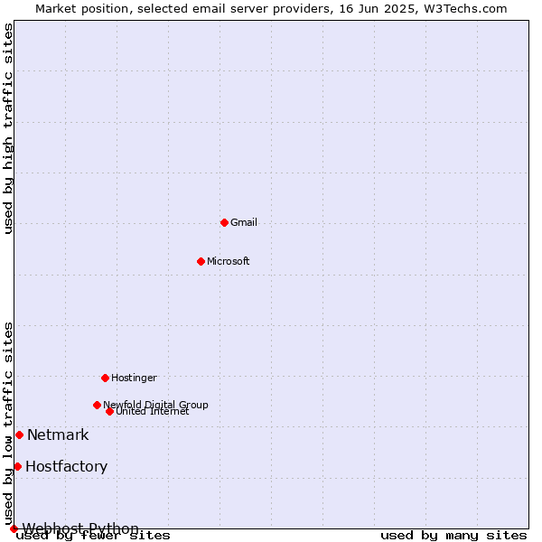 Market position of Netmark vs. Hostfactory vs. Webhost Python