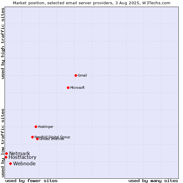 Market position of Webnode vs. Netmark vs. Hostfactory