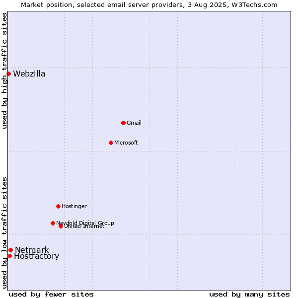 Market position of Netmark vs. Hostfactory vs. Webzilla