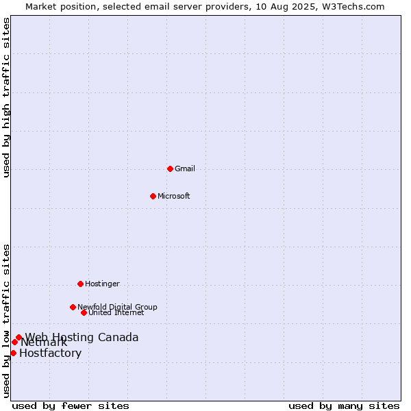 Market position of Web Hosting Canada vs. Netmark vs. Hostfactory
