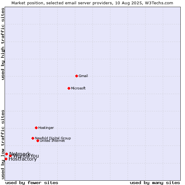 Market position of World4You vs. Netmark vs. Hostfactory