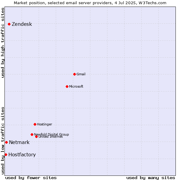 Market position of Zendesk vs. Netmark vs. Hostfactory