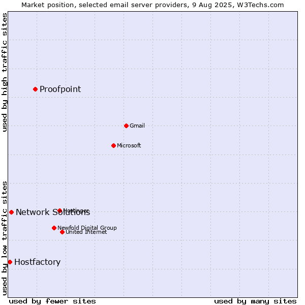 Market position of Proofpoint vs. Network Solutions vs. Hostfactory